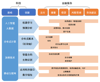 金融科技與金融服務(wù) 創(chuàng)新融合與未來趨勢